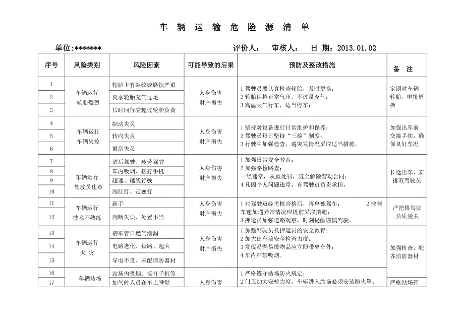 车辆运输危险源清单.doc_第2页