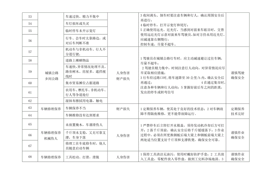 车辆运输危险源清单.doc_第5页