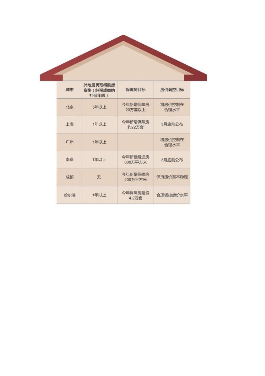 各地限购及对比.doc_第5页