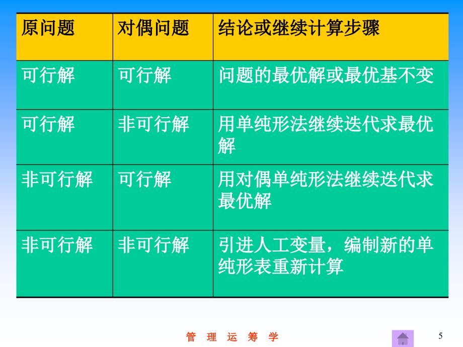 单纯形法的灵敏度分析与对偶_第5页