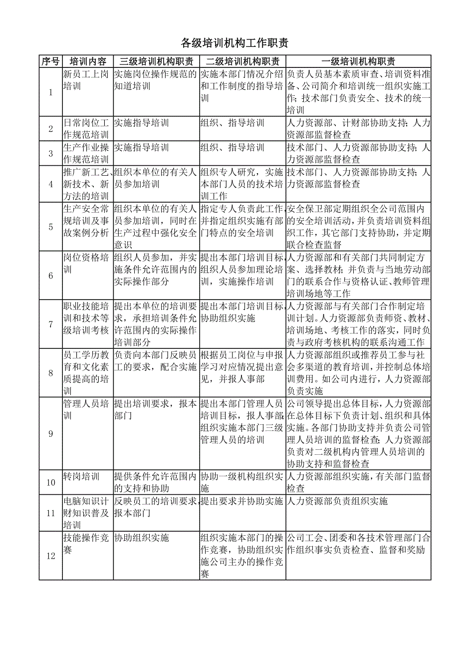 各级培训机构工作职责_第1页