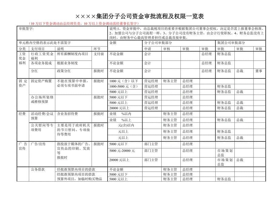 财务费用报销制度及审批流程_第5页