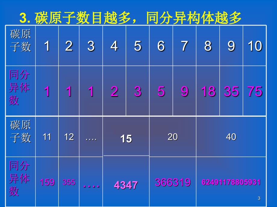 kj1.2.2有机化合物的结构特点二_第3页