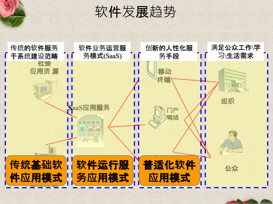 加强技术以及市场协作_第4页