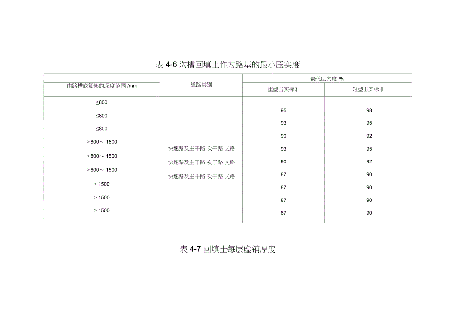 20表4-6～7沟槽回填土作为路基的最小压实度,回填土每层虚铺厚度_第1页