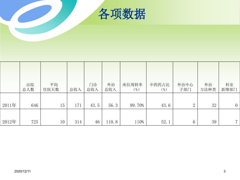 康复科年终总结及规划教学课件_第3页