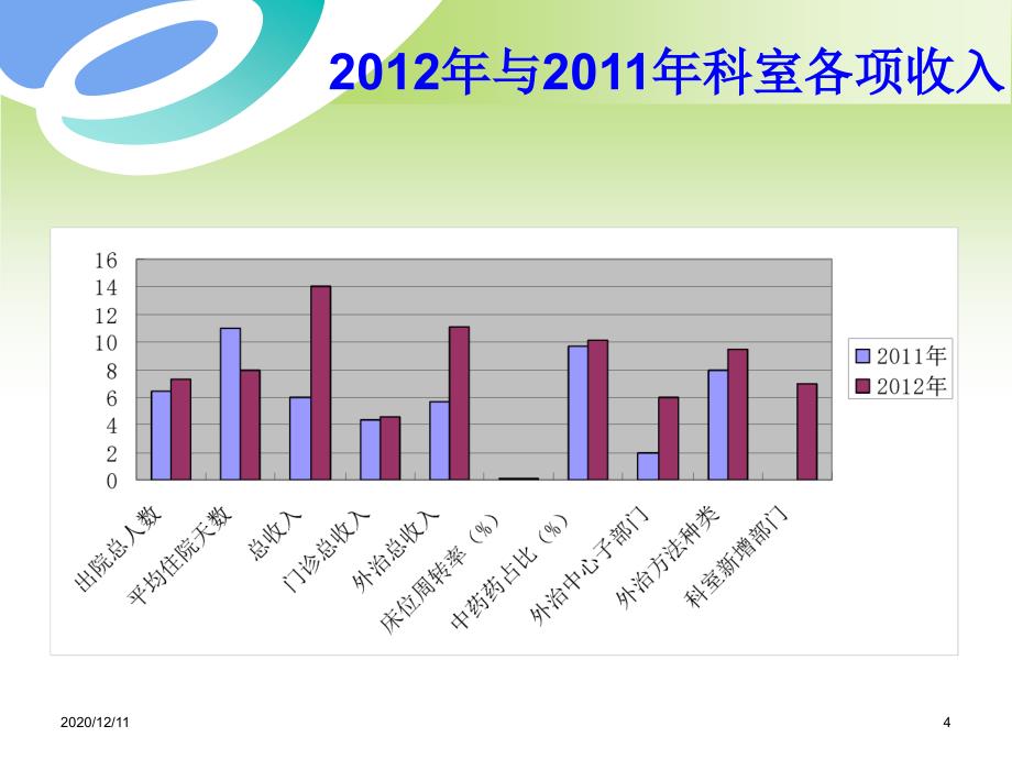 康复科年终总结及规划教学课件_第4页