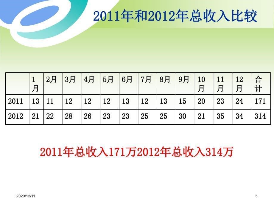 康复科年终总结及规划教学课件_第5页