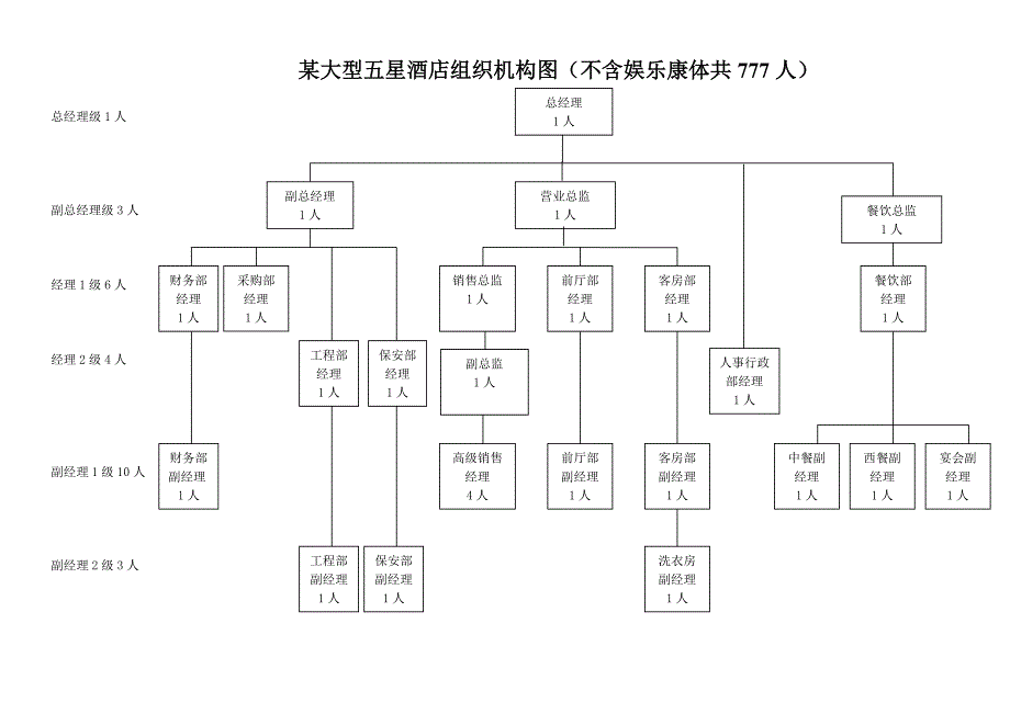 大型五星级酒店人员编制图2_第1页