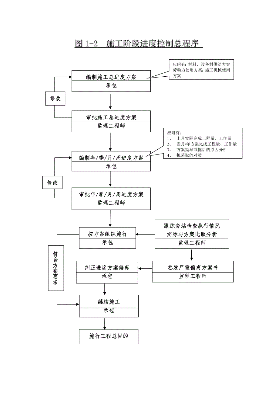 监理工作常用流程图_第2页