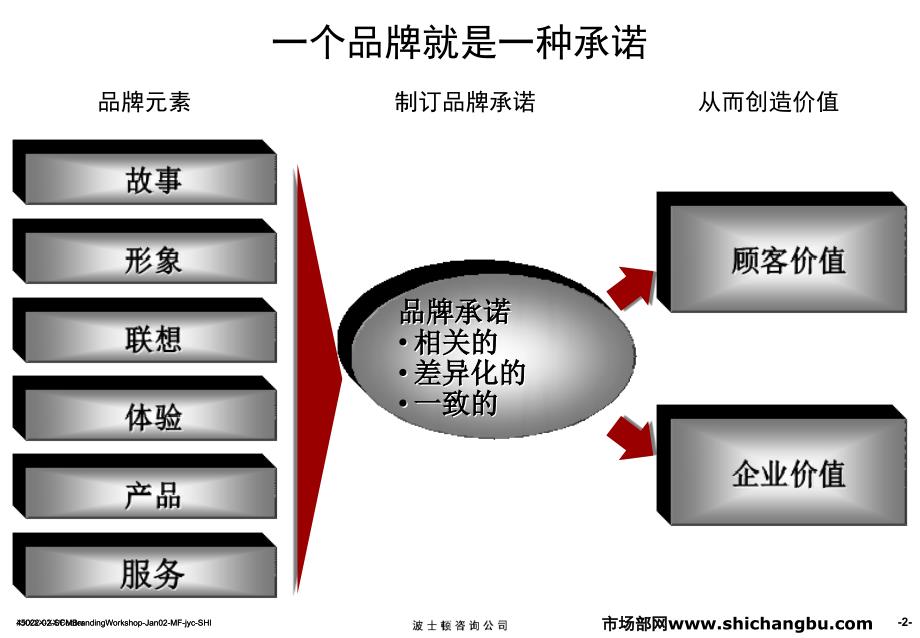 波士顿品牌培训PPT_第3页