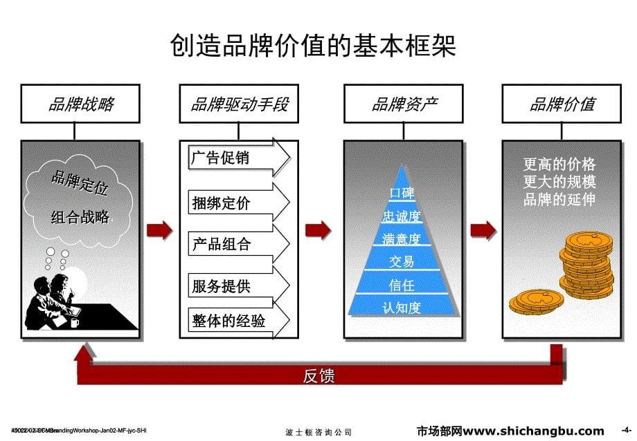 波士顿品牌培训PPT_第5页