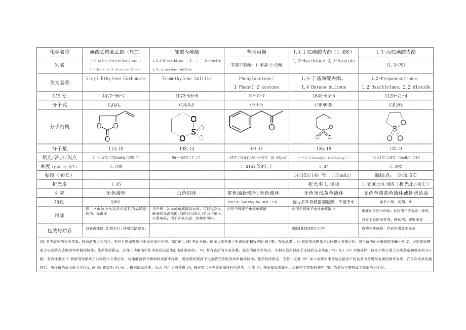 锂离子电池电解液添加剂物性数据_第2页