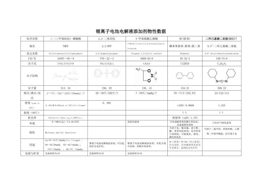 锂离子电池电解液添加剂物性数据_第5页