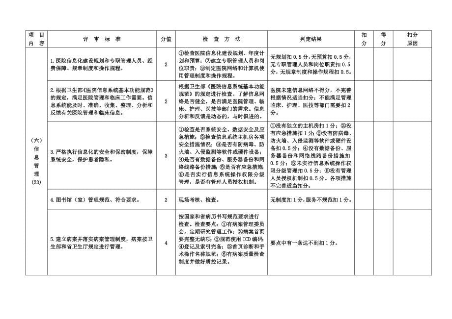 二级甲等医院评审标准与评价细则讨论稿_第5页