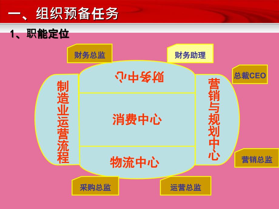 用友erp沙盘模拟授课ppt课件_第3页