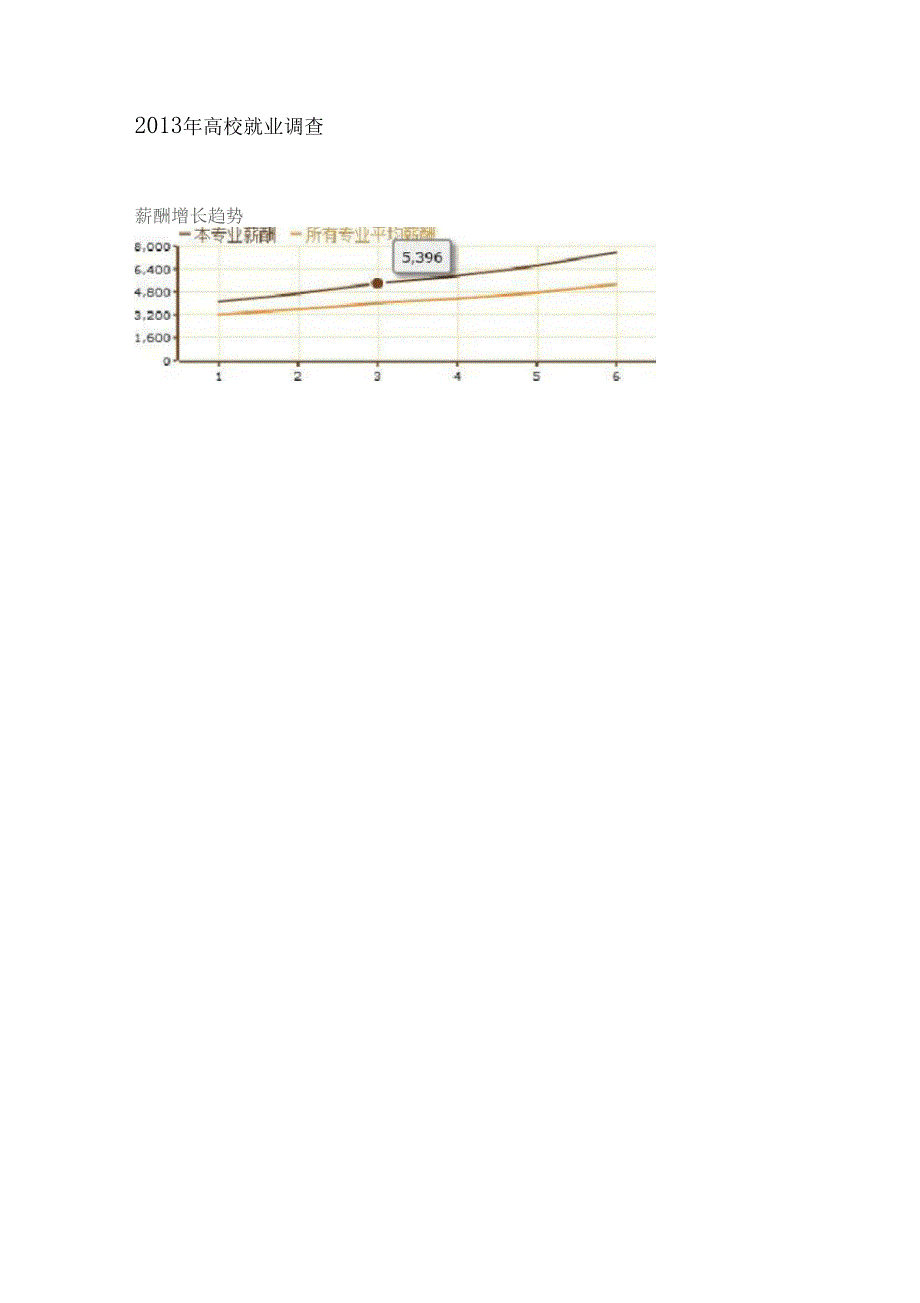 电子信息就业调查报告_第3页