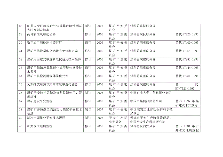 2023年安全生产行业标准计划表_第4页