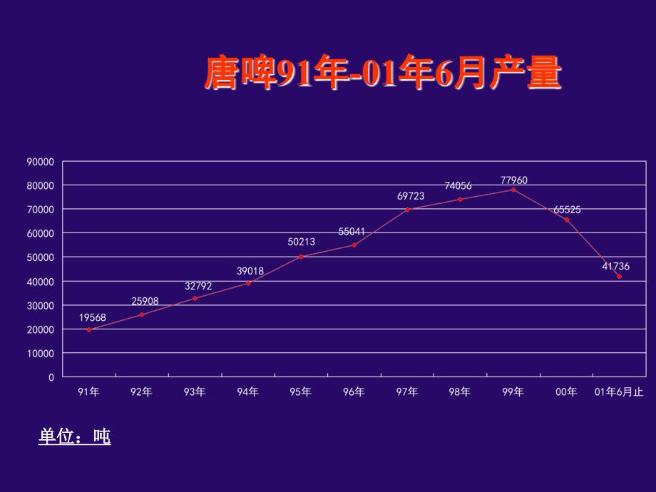 唐山市啤酒厂销售数据分析_第3页