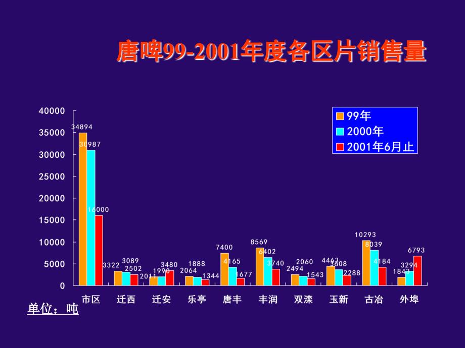 唐山市啤酒厂销售数据分析_第4页