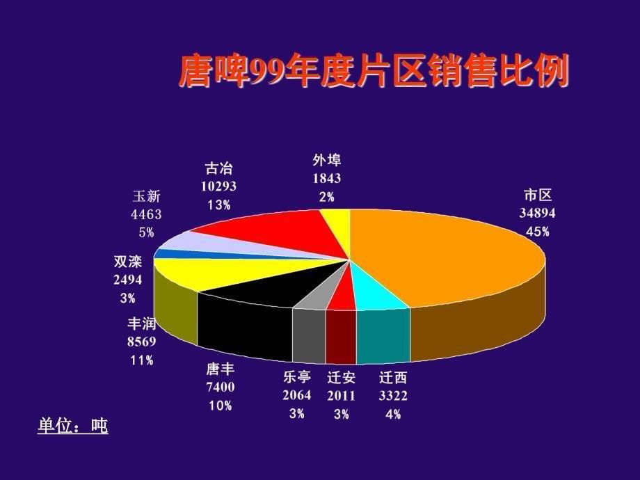 唐山市啤酒厂销售数据分析_第5页