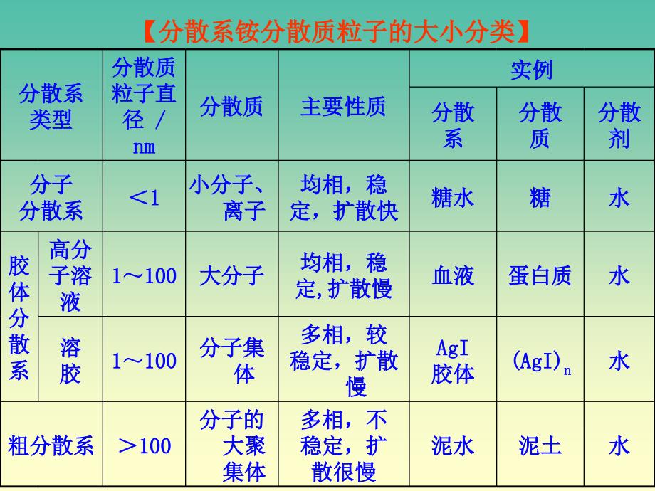 高中化学竞赛参考 第一讲 溶液课件.ppt_第4页