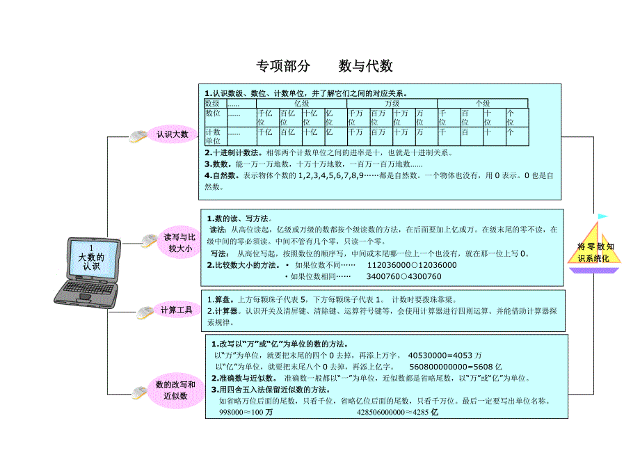 13-14版小学数学金榜小博士配套资料：【教材梳理】专项部分数与代数（人教版四年级上）_第1页
