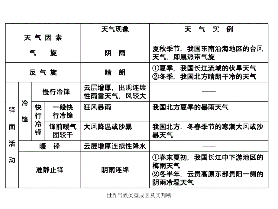 世界气候类型成因及其判断课件_第1页