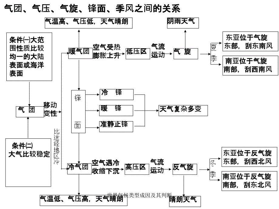 世界气候类型成因及其判断课件_第2页