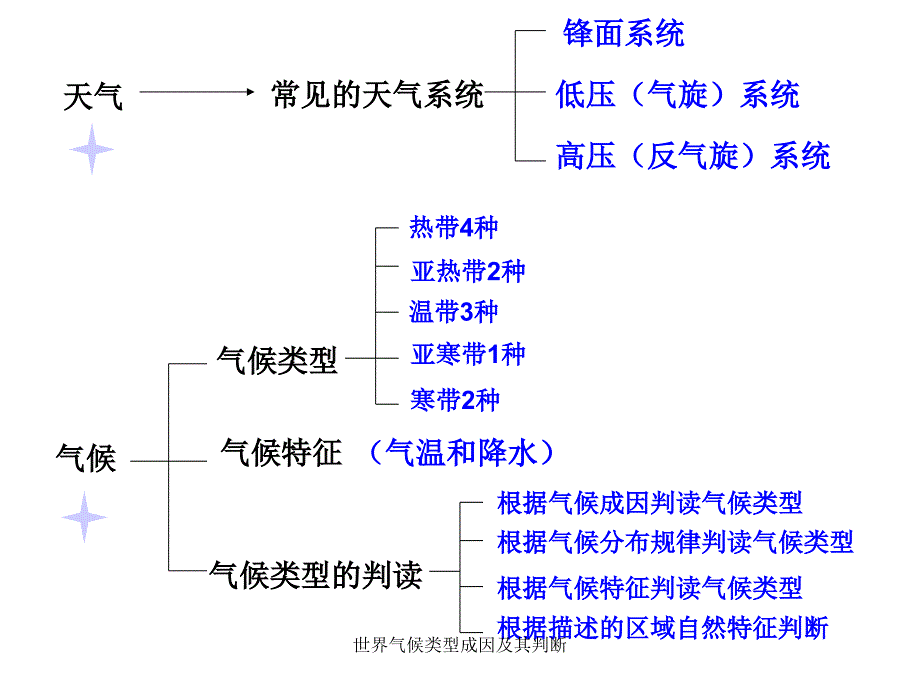 世界气候类型成因及其判断课件_第3页