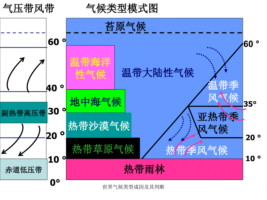 世界气候类型成因及其判断课件_第4页