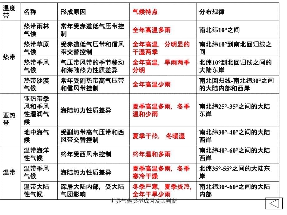 世界气候类型成因及其判断课件_第5页