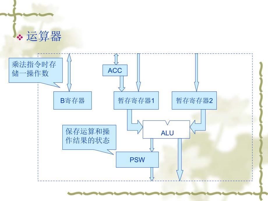 MCS51系列单片机系统结构_第5页