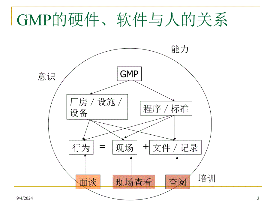 QA现场管理与过程控制培训教材课件_第3页