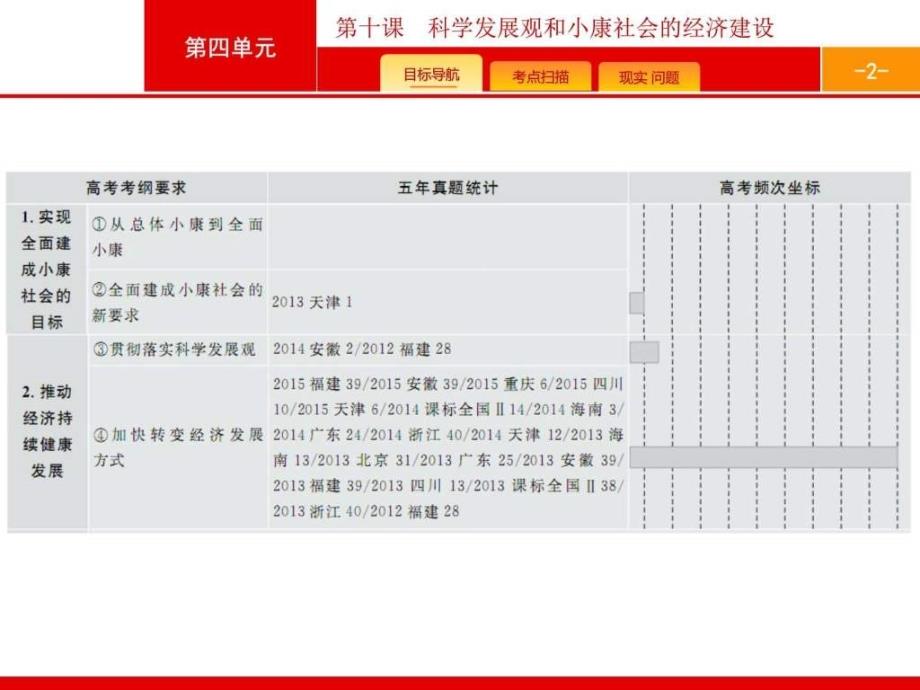 【一轮参考】全优指导政治人教版一轮1.10科学发展....ppt_第2页