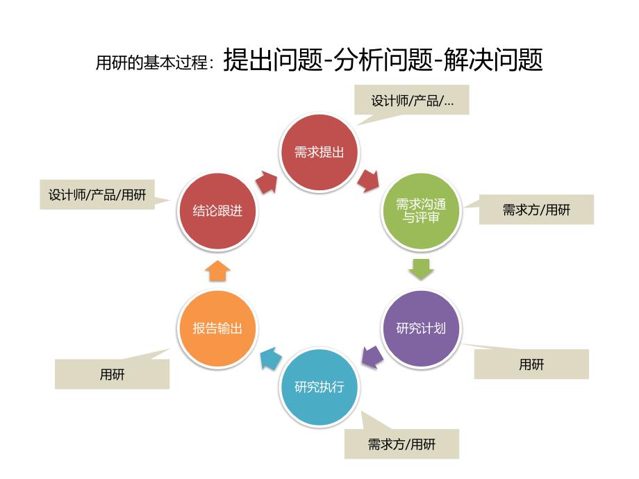 用研观设计ppt课件_第3页