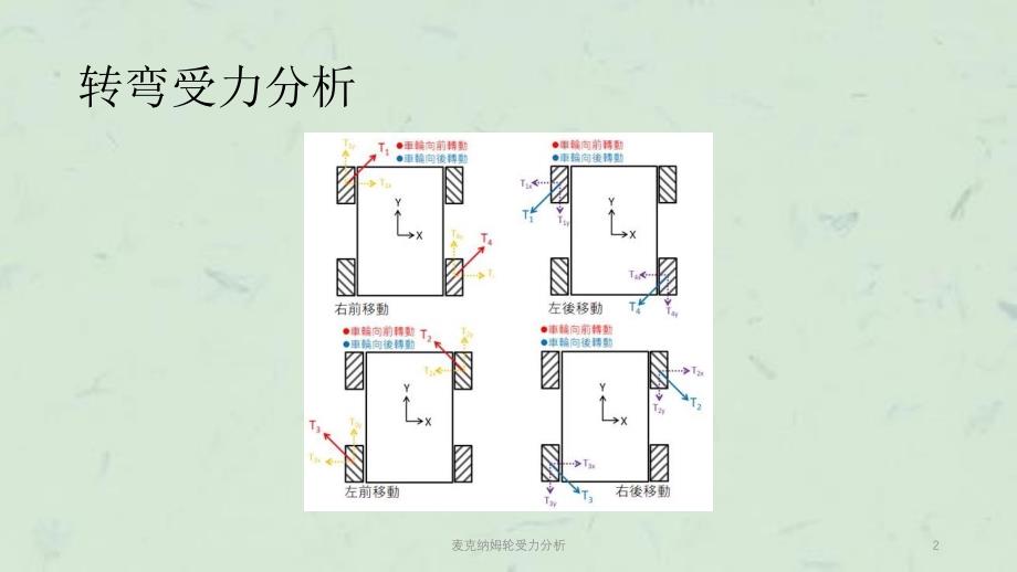 麦克纳姆轮受力分析课件_第2页