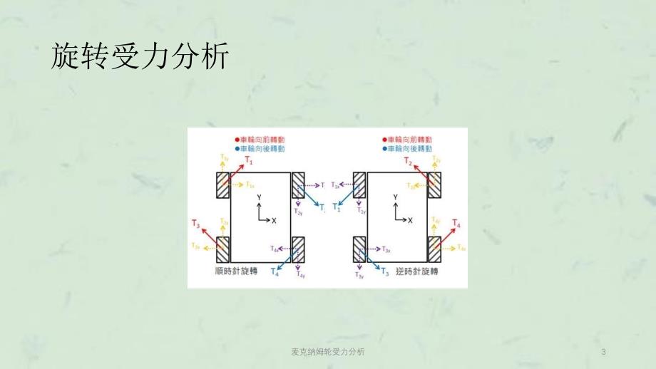 麦克纳姆轮受力分析课件_第3页