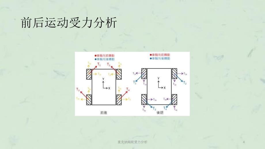 麦克纳姆轮受力分析课件_第4页