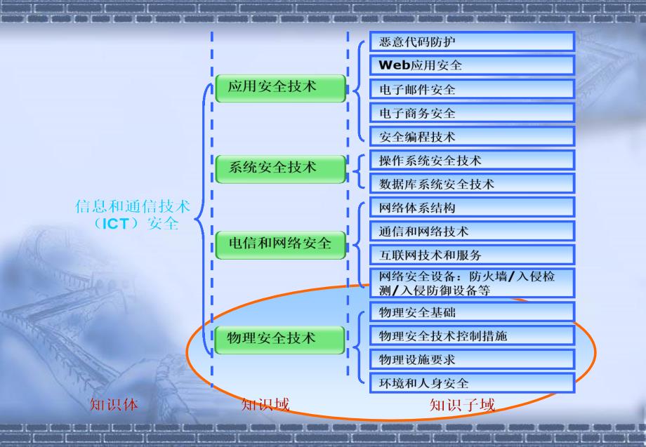 物理安全技术及控制措施_第3页