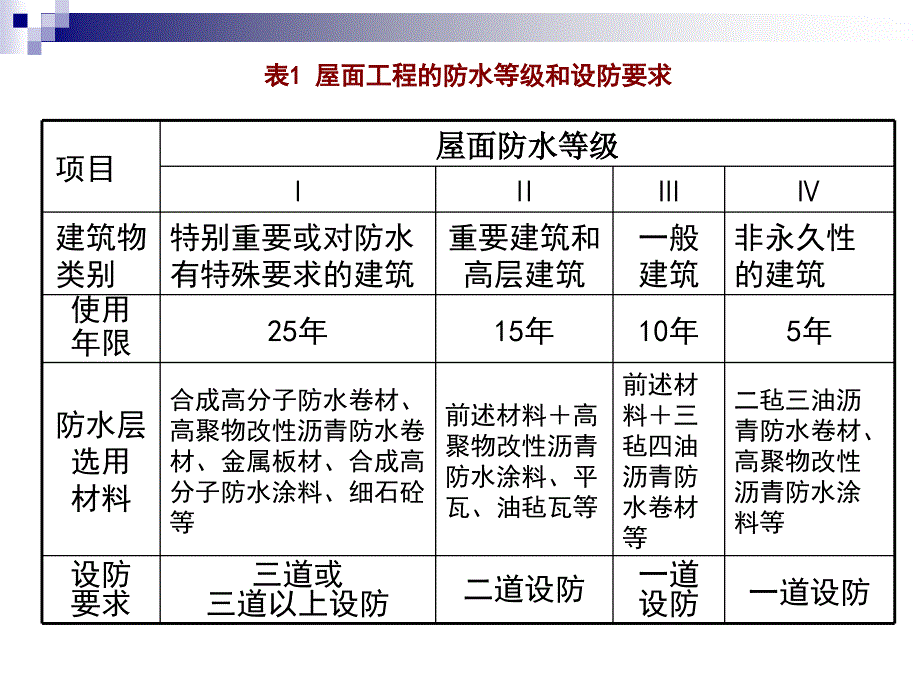 防水工程ppt课件_第2页