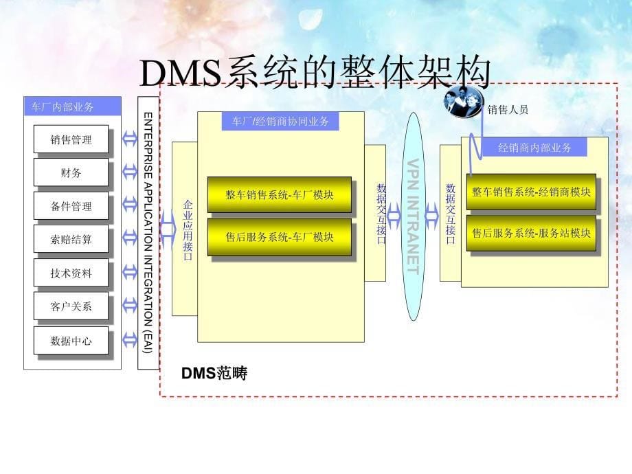 DMS销售系统培训实用版课件_第5页