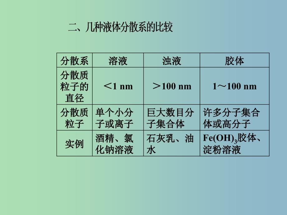 高三化学第二章专题三物质的分类分散系考点2分散系课件.ppt_第3页