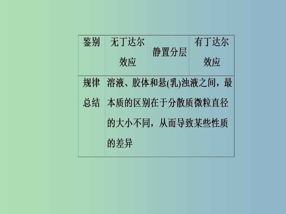 高三化学第二章专题三物质的分类分散系考点2分散系课件.ppt_第5页