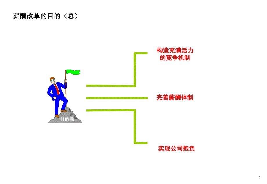 寿险薪酬改革小组_第5页