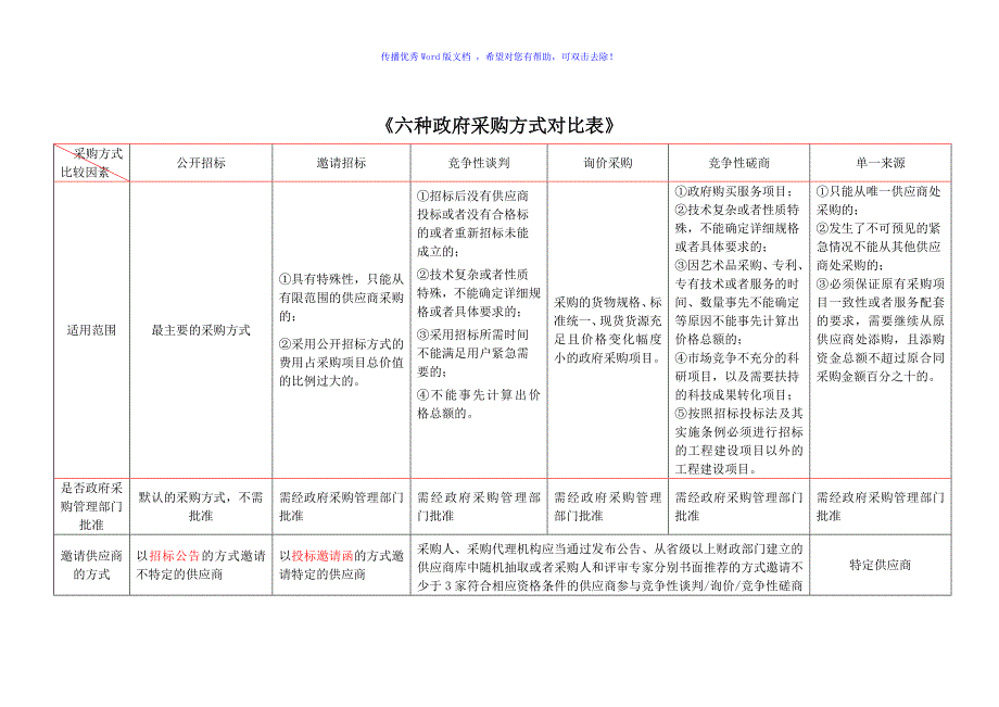 六种政府采购方式对比表Word版_第1页