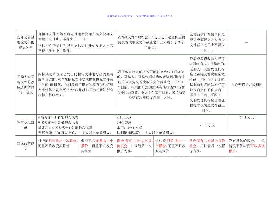 六种政府采购方式对比表Word版_第3页