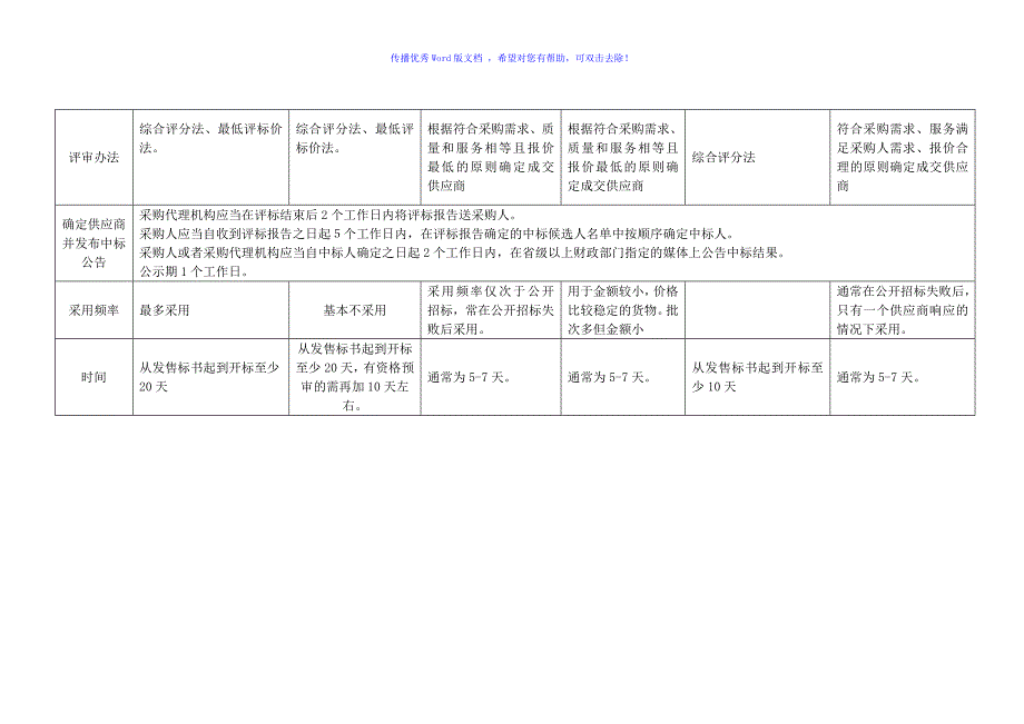 六种政府采购方式对比表Word版_第4页