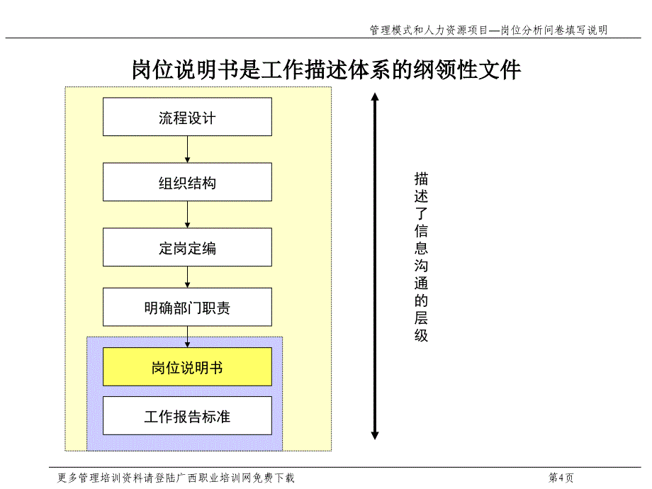 三木集团咨询项目总部岗位说明书培训资料ta_第4页