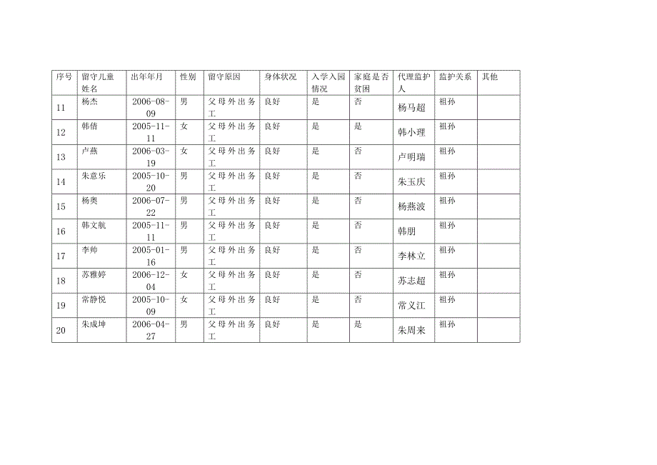 李河小学留守儿童爱心服务站援建基本情况统计表.doc_第2页